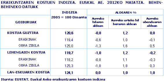 Euskal AEko Eraikuntza Kostuen Indizea  2012ko maiatza. Behin-behineko datuak
Iturria: EUSTAT. Eraikuntza Kostuen Indizea 