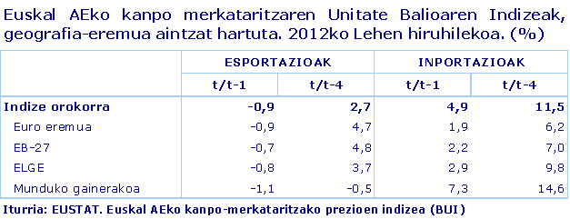 Euskal AEko kanpo-merkataritzaren Unitate Balioaren Indizeak, geografia-eremua aintzat hartuta.2012ko lehen hiruhilekoa (%)
Iturria: Eustat. Euskal AEko kanpo-merkataritzako prezioen indizea (BUI) 