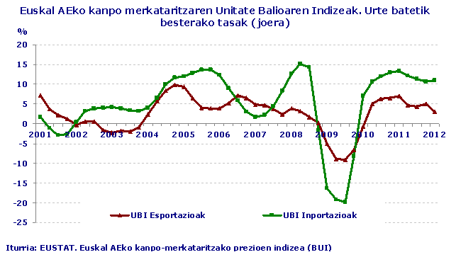 Euskal AEko kanpo-merkataritzaren Unitate Balioaren Indizeak. Urte arteko tasak (joera)
Iturria: Eustat. Euskal AEko kanpo-merkataritzako prezioen indizea (BUI) 