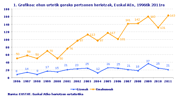 Ehun urtetik gorako pertsonen heriotzak, Euskal AEn, 1996tik 2011ra