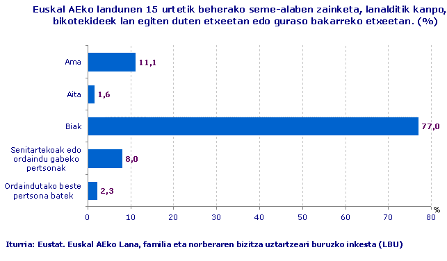 Euskal AEko landunen 15 urtetik beherako seme-alaben zainketa, lanalditik kanpo, bi bikotekideek lan egiten duten etxeetan edo guraso bakarreko etxeetan. (%)