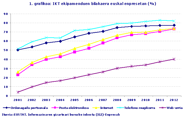IKT ekipamenduen bilakaera euskal enpresetan (%)
