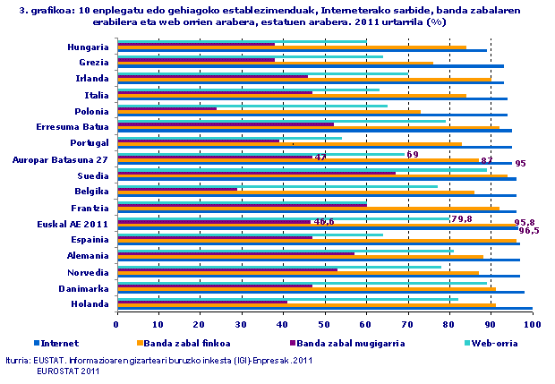 10 enplegatu edo gehiagoko establezimenduak, Interneterako sarbide, banda zabalaren erabilera eta web orrien arabera, estatuen arabera. 2011 urtarrila (%)