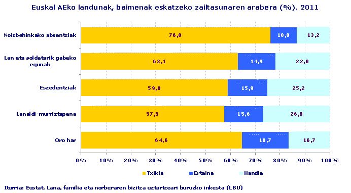 Euskal AEko landunak, baimenak eskatzeko zailtasunaren arabera (%). 2011