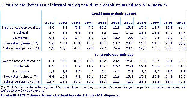 Merkataritza elektronikoa egiten duten establezimenduen bilakaera %