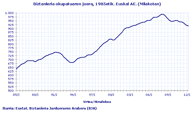 Biztanleria okupatuaren joera, 1985etik. Euskal AE. (Milakotan)