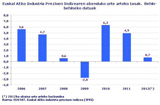 Industriako Prezioen Indizearen abenduko urte arteko aldakuntza-tasak EAEn. Behin-behineko datuak
(*) Urte arteko hazkundea 2012ko ekaina.
Iturria: Eustat. Industriako Prezioen Indizea (IPRI) EAEn 