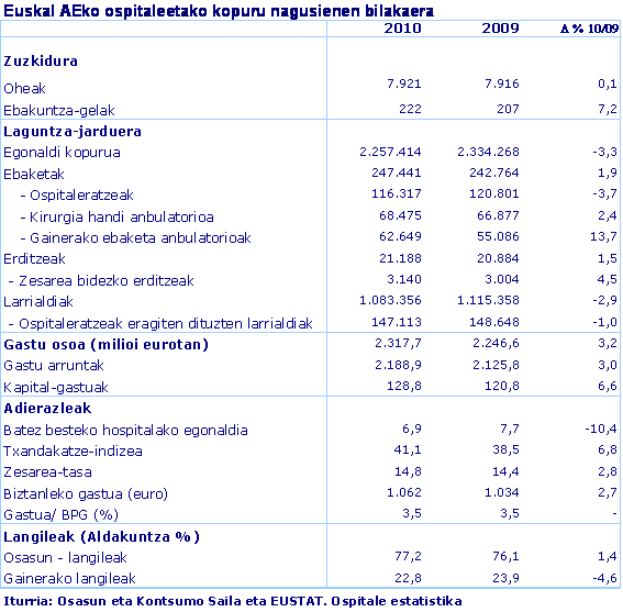 EAEko ospitaleetako kopuru nagusienen bilakaera
Iturria: Osasun Saila eta EUSTAT. Ospitale-estatistika.