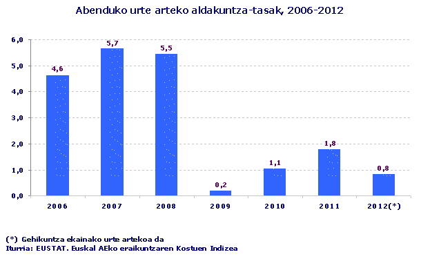 Abenduko urte arteko aldakuntza-tasak, 2006-2012