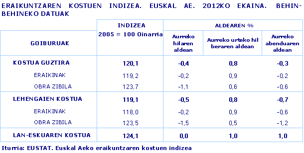 ERAIKUNTZAREN KOSTUEN INDIZEA. EUSKAL AE. 2012KO EKAINA.  BEHIN-BEHINEKO DATUAK