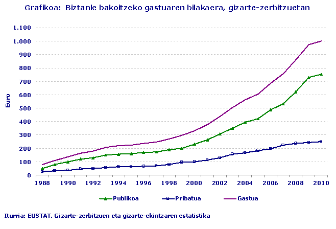 Biztanle bakoitzeko gastuaren bilakaera, gizarte-zerbitzuetan