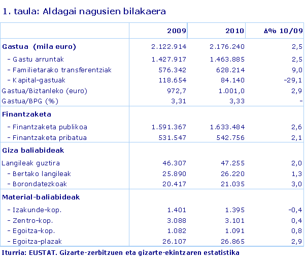 Aldagai nagusien bilakaera