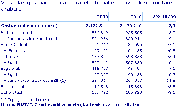 gastuaren bilakaera eta banaketa biztanleria motaren arabera