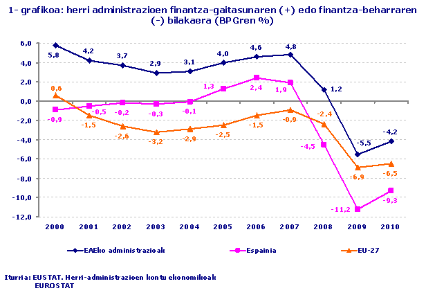 Herri administrazioen finantza-gaitasunaren (+) edo finantza-beharraren (-) bilakaera (BPGren %)
