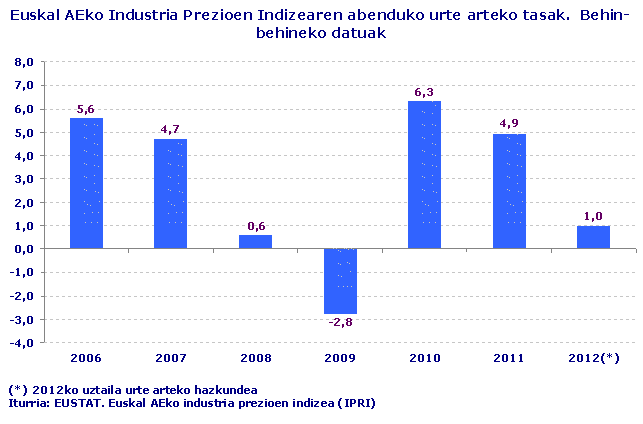 Industriako Prezioen Indizearen abenduko urte arteko aldaketa tasak Euskal AEn Behin-behineko datuak
(*) 2012ko uztaileko urte arteko hazkundea
Iturria: Eustat. Industriako Prezioen Indizea (IPRI) Euskal AEn 
