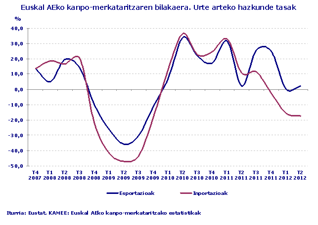 Euskal AEko kanpo-merkataritzaren bilakaera. Urte arteko hazkunde-tasak
Iturria: Eustat. KAMEE. Euskal AEko Kanpo-merkataritzaren Estatistikak
