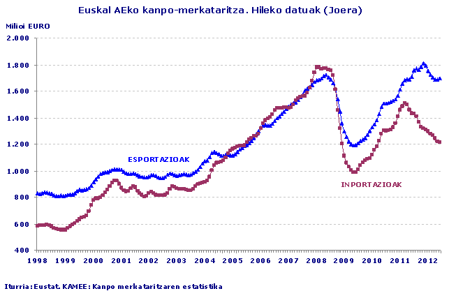 Euskal AEko kanpo-merkataritza. Hileko datuak. (Joera)
Iturria: Eustat. KAMEE. Euskal AEko Kanpo-merkataritzaren Estatistikak
