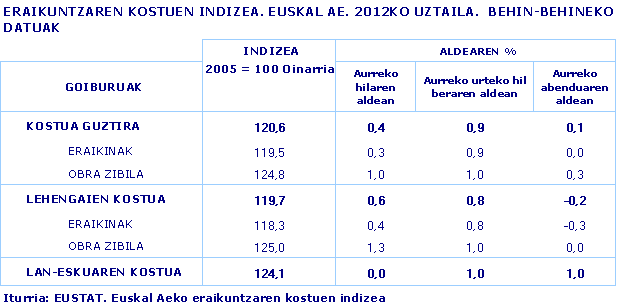 ERAIKUNTZAREN KOSTUEN INDIZEA. EUSKAL AE. 2012KO UZTAILA.  BEHIN-BEHINEKO DATUAK