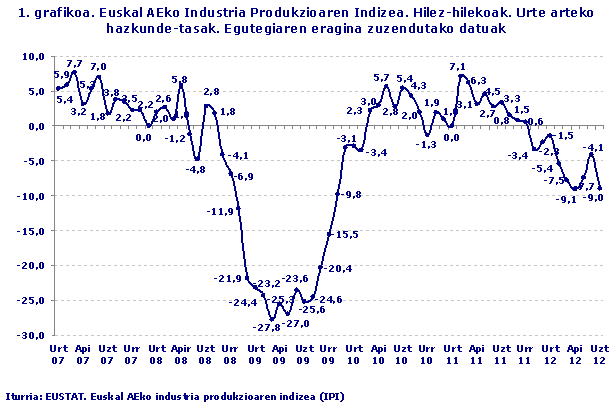 Euskal AEko Industria Produkzioaren Indizea. Hilez-hilekoak. Urte arteko hazkunde-tasak. Egutegiaren eragina zuzendutako datuak