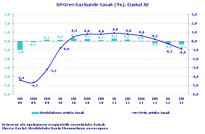 BPGren hazkunde-tasak (%). Euskal AE