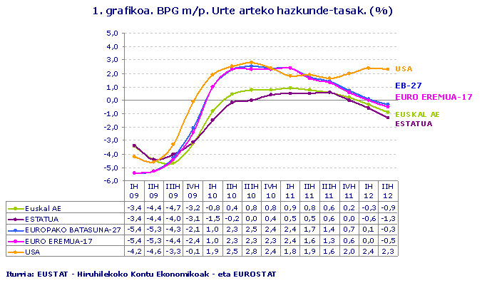 BPG m/p. Urte arteko hazkunde-tasak. (%)