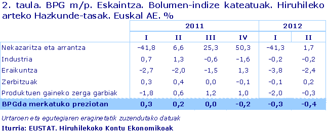 BPG m/p. Eskaintza. Bolumen-indize kateatuak. Hiruhileko arteko Hazkunde-tasak. Euskal AE. %