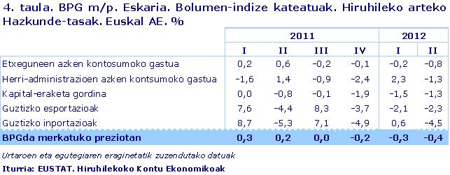 GDP m/p. Demand. Chain volume indexes. Year-on-year growth rates. Basque Country. %