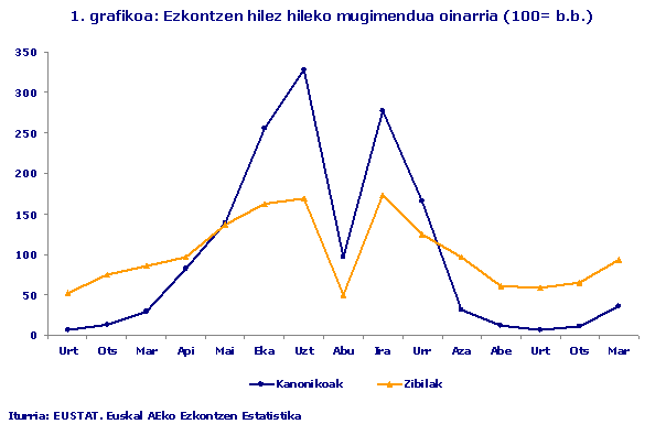 Ezkontzen hilez hileko mugimendua oinarria (100= b.b.)
