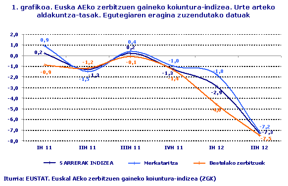 Euska AEko zerbitzuen gaineko koiuntura-indizea. Urte arteko aldakuntza-tasak. Egutegiaren eragina zuzendutako datuak