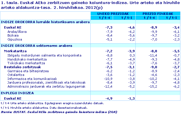 Euskal AEko zerbitzuen gaineko koiuntura-indizea. Urte arteko eta hiruhile arteko aldakuntza-tasa.  2. hiruhilekoa. 2012(p)