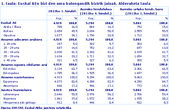 Euskal AEn bizi den ama batengandik bizirik jaioak. Alderaketa taula
