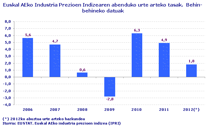Euskal AEko Industria Prezioen Indizearen abenduko urte arteko tasak.  Behin-behineko datuak