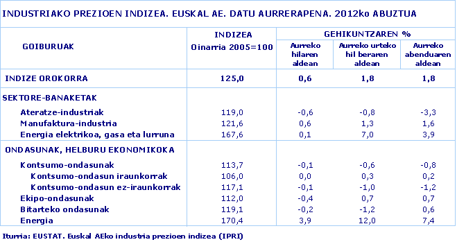 INDUSTRIAKO PREZIOEN INDIZEA. EUSKAL AE. DATU AURRERAPENA. 2012ko ABUZTUA