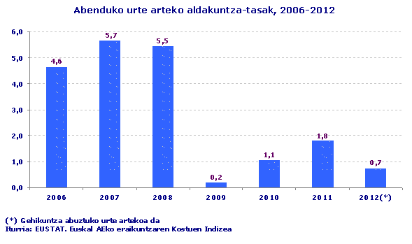 Abenduko urte arteko aldakuntza-tasak, 2006-2012