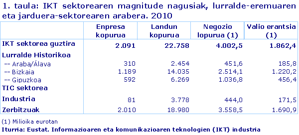 IKT sektorearen magnitude nagusiak, lurralde-eremuaren eta jarduera-sektorearen arabera. 2010
