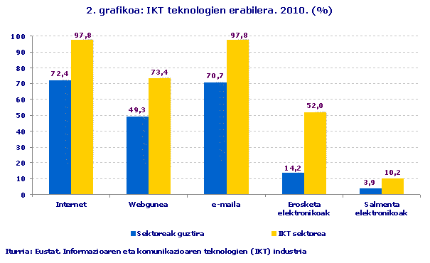 IKT teknologien erabilera. 2010. (%)