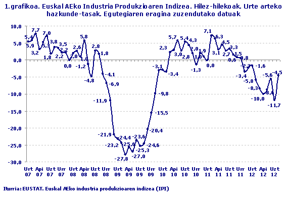 Euskal AEko Industria Produkzioaren Indizea. Hilez-hilekoak. Urte arteko hazkunde-tasak. Egutegiaren eragina zuzendutako datuak