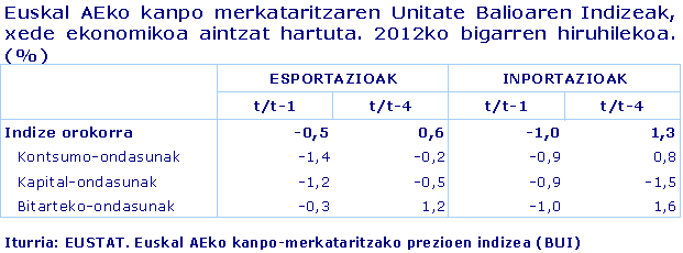 Euskal AEko kanpo merkataritzaren Unitate Balioaren Indizeak, xede ekonomikoa aintzat hartuta. 2012ko bigarren hiruhilekoa. (%)