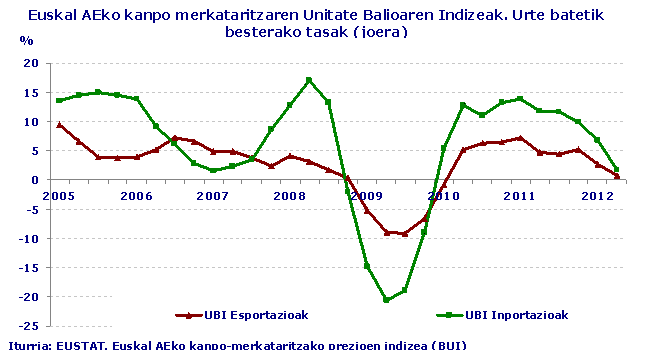 Euskal AEko kanpo merkataritzaren Unitate Balioaren Indizeak. Urte batetik besterako tasak (joera)