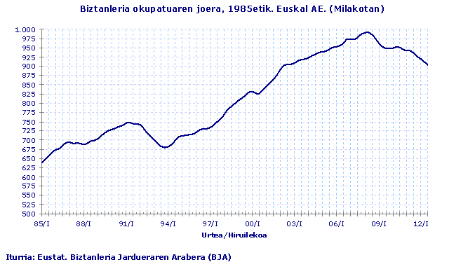 Biztanleria okupatuaren joera, 1985etik. Euskal AE. (Milakotan)