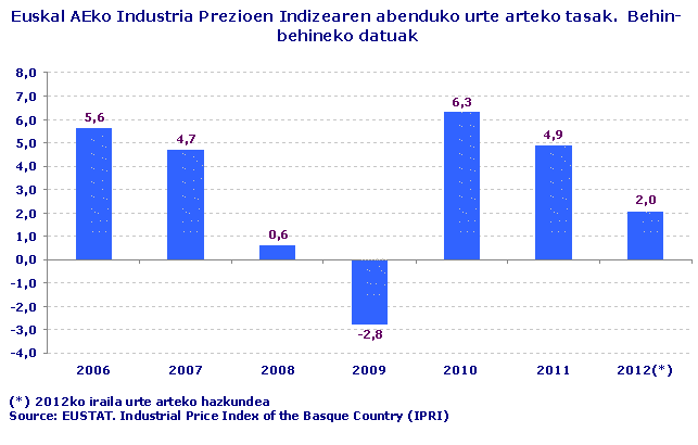 Euskal AEko Industri Prezioen Indizearen abenduko urte arteko aldaketa-tasak Behin-behineko datuak
(*) 2012ko iraileko urte arteko hazkundea.
Iturria: Eustat. Euskal AEko industri prezioen indizea (IPRI) 
