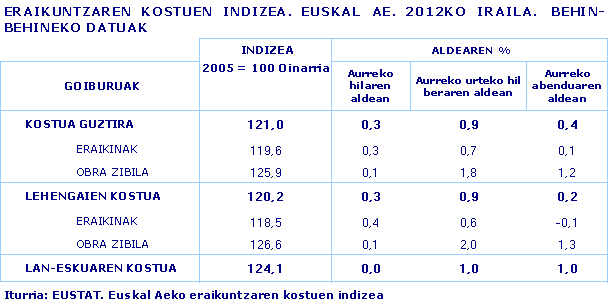 ERAIKUNTZAREN KOSTUEN INDIZEA. EUSKAL AE. 2012KO IRAILA.  BEHIN-BEHINEKO DATUAK