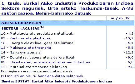 Euskal AEko Industria Produkzioaren Indizea  Sektore nagusiak. Urte arteko hazkunde-tasak. A-38 sektorizazioa. Behin-behineko datuak