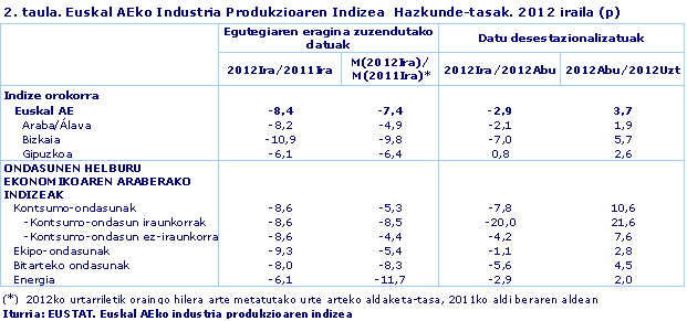 Euskal AEko Industria Produkzioaren Indizea  Hazkunde-tasak. 2012 iraila (p)