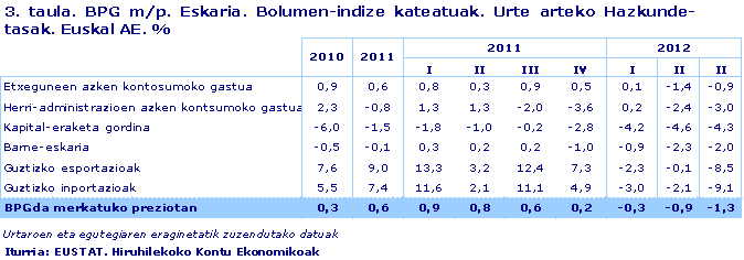 BPG m/p. Eskaria. Bolumen-indize kateatuak. Urte arteko Hazkunde-tasak. Euskal AE. %