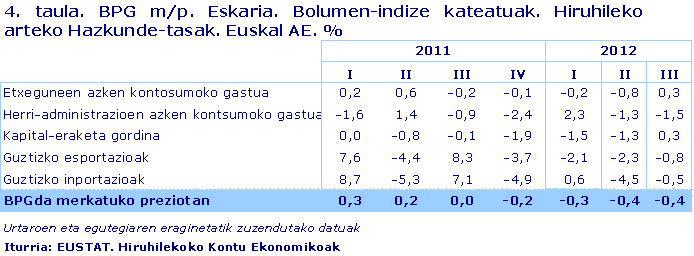 BPG m/p. Eskaria. Bolumen-indize kateatuak. Hiruhileko arteko Hazkunde-tasak. Euskal AE. %