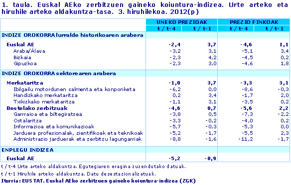 Euskal AEko zerbitzuen gaineko koiuntura-indizea. Urte arteko eta hiruhile arteko aldakuntza-tasa.  3. hiruhilekoa. 2012(p)