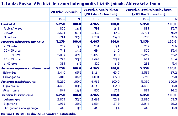 1. taula: Euskal AEn bizi den ama batengandik bizirik jaioak. Alderaketa taula.
Iturria: Eustat. Euskal AEko jaiotzen estatistika.
