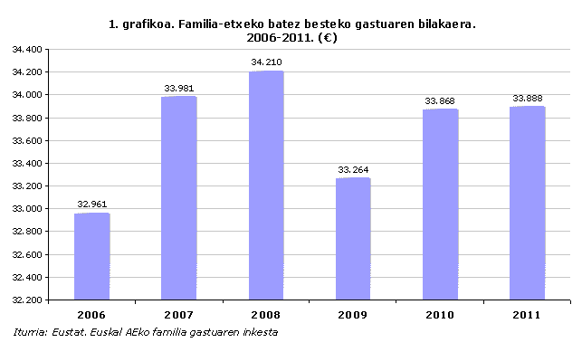 1. grafikoa. Familia-etxeko batez besteko gastua.2006-2011. (€)
Iturria: Eustat. Euskal AEko familia gastuaren inkesta
