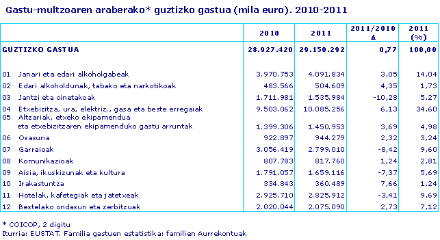 1. taula.- Gastu-multzoaren araberako guztizko gastua. 2010-2011 (milaka euro)  
 Iturria: Eustat. Euskal AEko familia gastuaren inkesta

